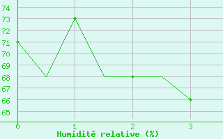 Courbe de l'humidit relative pour Elefsis Airport