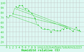 Courbe de l'humidit relative pour Firenze / Peretola