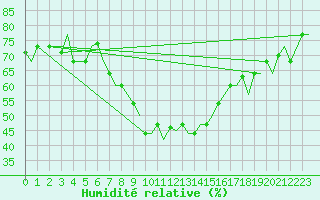 Courbe de l'humidit relative pour Napoli / Capodichino