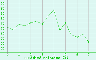 Courbe de l'humidit relative pour Rovaniemi