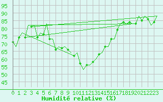 Courbe de l'humidit relative pour Brindisi