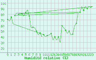 Courbe de l'humidit relative pour Logrono (Esp)