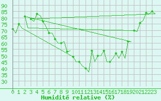 Courbe de l'humidit relative pour Genve (Sw)