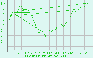 Courbe de l'humidit relative pour Alghero