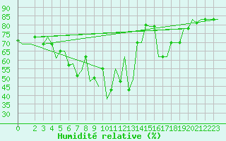 Courbe de l'humidit relative pour Palermo / Punta Raisi