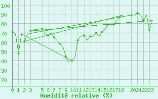 Courbe de l'humidit relative pour Karpathos Airport