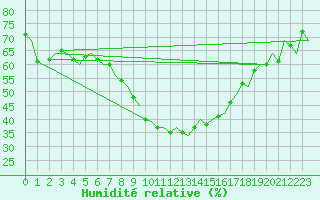 Courbe de l'humidit relative pour Haugesund / Karmoy