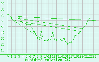 Courbe de l'humidit relative pour Odesa