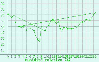 Courbe de l'humidit relative pour Catania / Fontanarossa