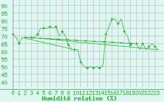 Courbe de l'humidit relative pour Poprad / Tatry