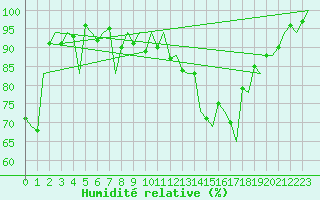 Courbe de l'humidit relative pour Genve (Sw)