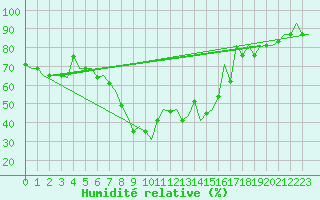 Courbe de l'humidit relative pour Dalaman