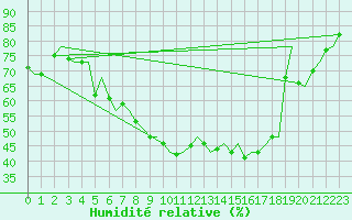 Courbe de l'humidit relative pour Milan (It)