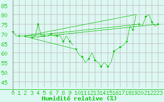 Courbe de l'humidit relative pour Leeming