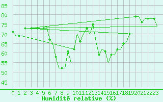 Courbe de l'humidit relative pour Rimini