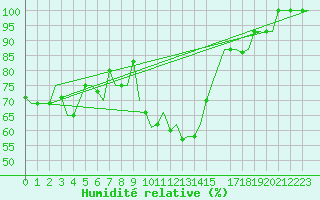 Courbe de l'humidit relative pour Torino / Caselle