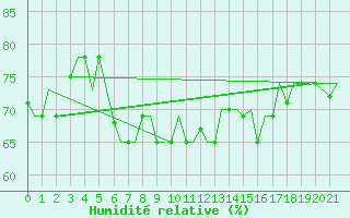 Courbe de l'humidit relative pour Gnes (It)