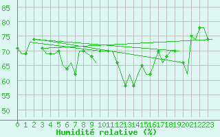 Courbe de l'humidit relative pour Palermo / Punta Raisi