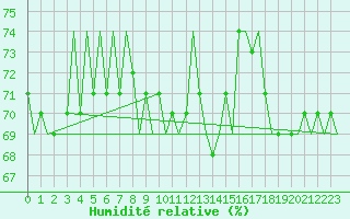 Courbe de l'humidit relative pour Wittmundhaven