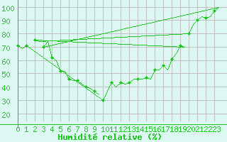 Courbe de l'humidit relative pour Umea Flygplats