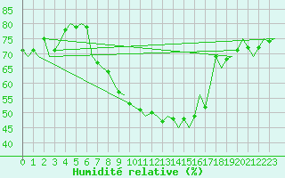 Courbe de l'humidit relative pour Beograd / Surcin