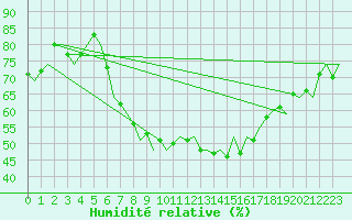 Courbe de l'humidit relative pour Niederstetten