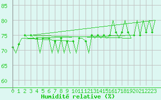 Courbe de l'humidit relative pour Grenchen