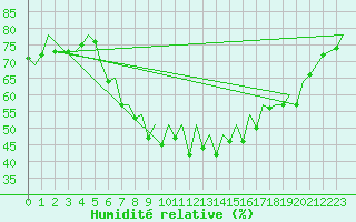 Courbe de l'humidit relative pour Menorca / Mahon