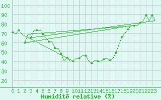 Courbe de l'humidit relative pour Split / Resnik