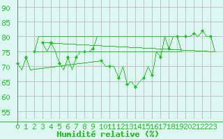 Courbe de l'humidit relative pour Shawbury