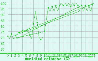 Courbe de l'humidit relative pour Kuusamo