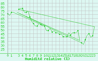 Courbe de l'humidit relative pour Bergamo / Orio Al Serio