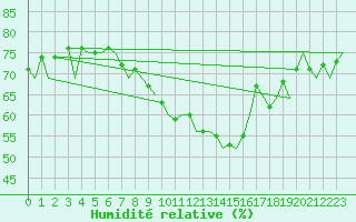 Courbe de l'humidit relative pour Bardenas Reales