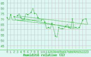 Courbe de l'humidit relative pour Cork Airport