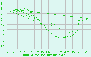 Courbe de l'humidit relative pour Bardenas Reales