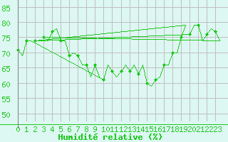Courbe de l'humidit relative pour Napoli / Capodichino