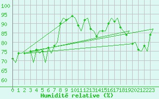 Courbe de l'humidit relative pour Haugesund / Karmoy