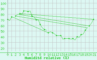 Courbe de l'humidit relative pour Rheine-Bentlage