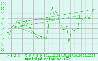 Courbe de l'humidit relative pour Barcelona / Aeropuerto