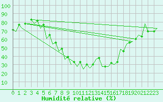 Courbe de l'humidit relative pour Timisoara
