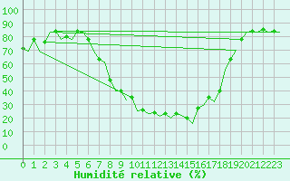 Courbe de l'humidit relative pour Pamplona (Esp)