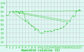 Courbe de l'humidit relative pour Ostersund / Froson