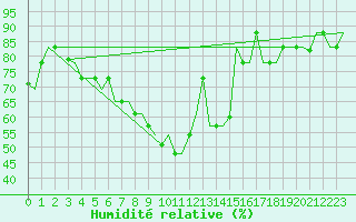 Courbe de l'humidit relative pour Burgas