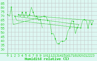Courbe de l'humidit relative pour Treviso / S. Angelo