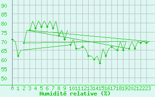 Courbe de l'humidit relative pour Lelystad