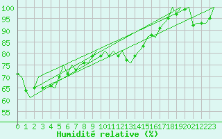 Courbe de l'humidit relative pour Platform Awg-1 Sea