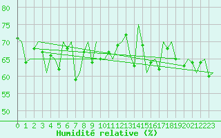 Courbe de l'humidit relative pour Platform J6-a Sea