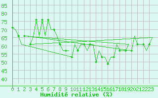 Courbe de l'humidit relative pour Scatsa / Shetland Island