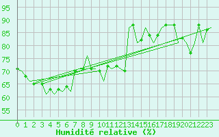Courbe de l'humidit relative pour Augsburg