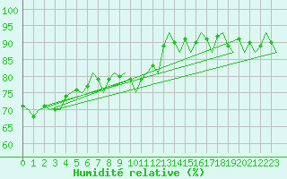 Courbe de l'humidit relative pour Bueckeburg